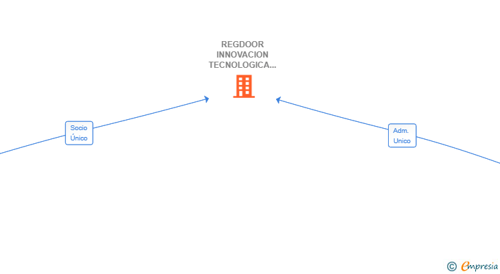 Vinculaciones societarias de REGDOOR INNOVACION TECNOLOGICA SL
