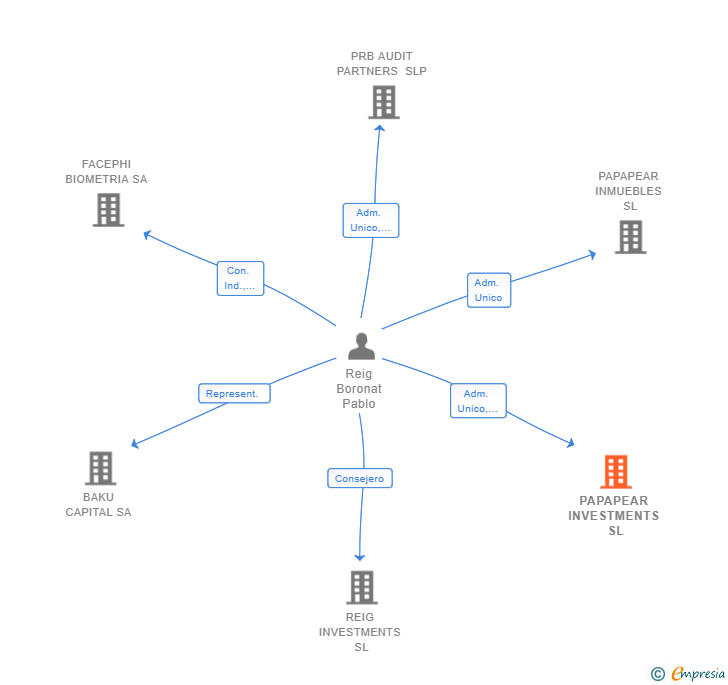 Vinculaciones societarias de PAPAPEAR INVESTMENTS SL