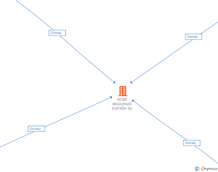 Vinculaciones societarias de ROMI MAQUINAS ESPAÑA SA