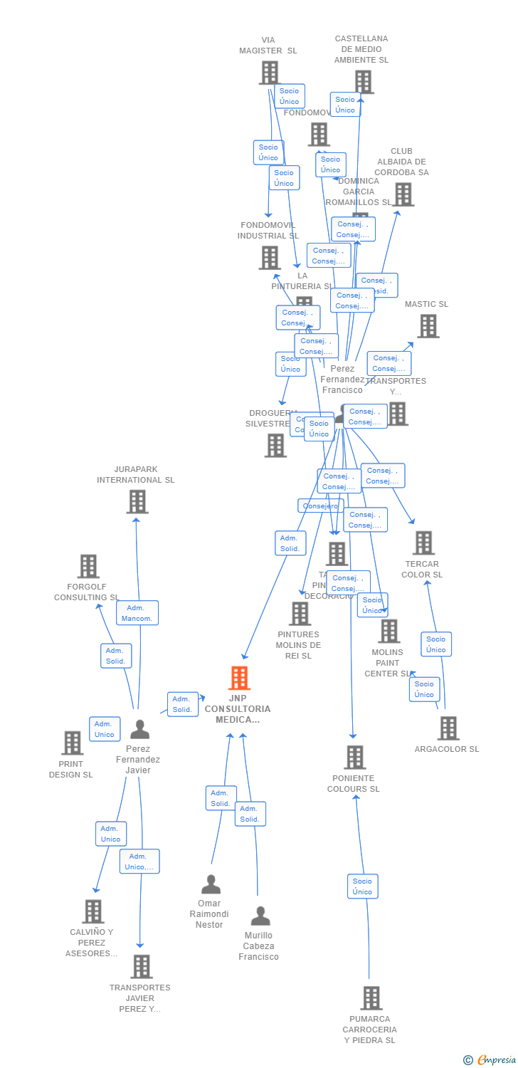 Vinculaciones societarias de JNP CONSULTORIA MEDICA 2017 SL