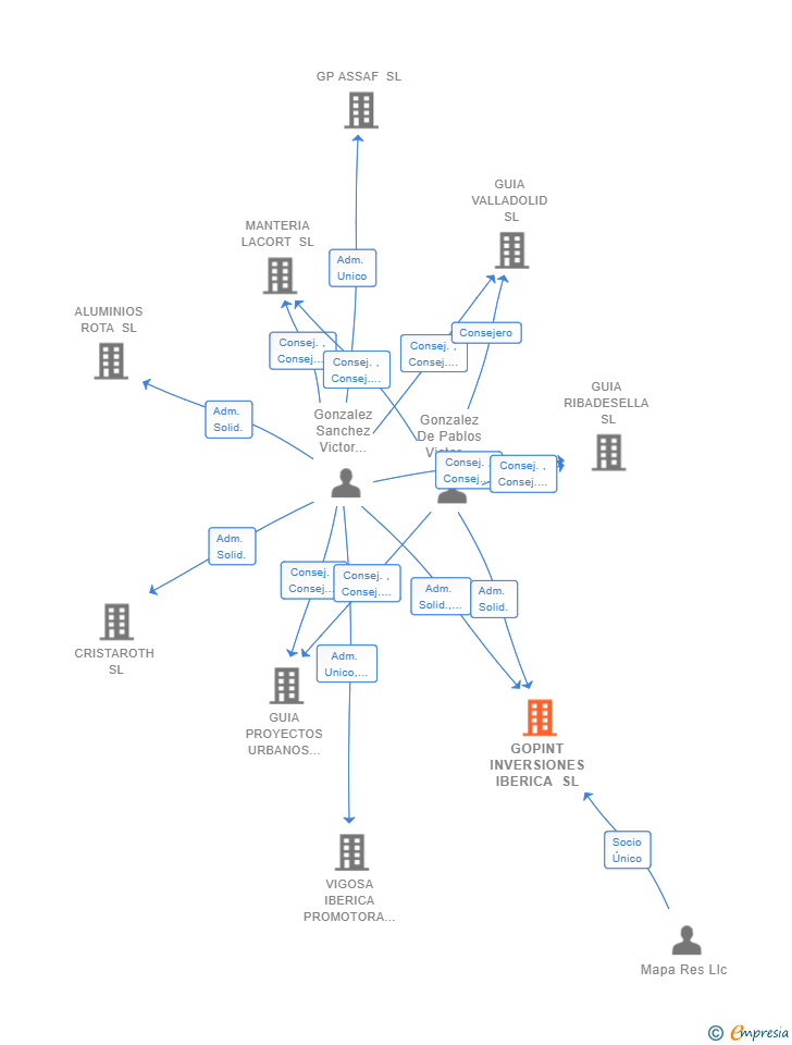 Vinculaciones societarias de GOPINT INVERSIONES IBERICA SL