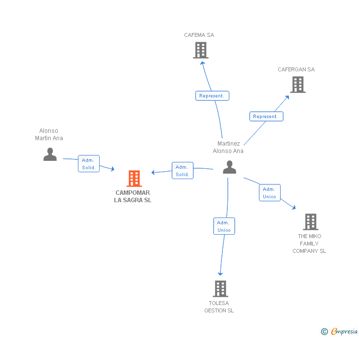 Vinculaciones societarias de CAMPOMAR LA SAGRA SL