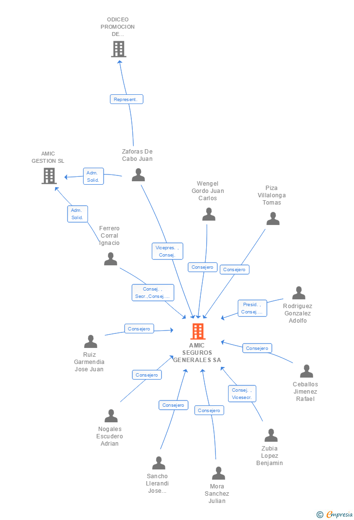 Vinculaciones societarias de AMIC SEGUROS GENERALES SA