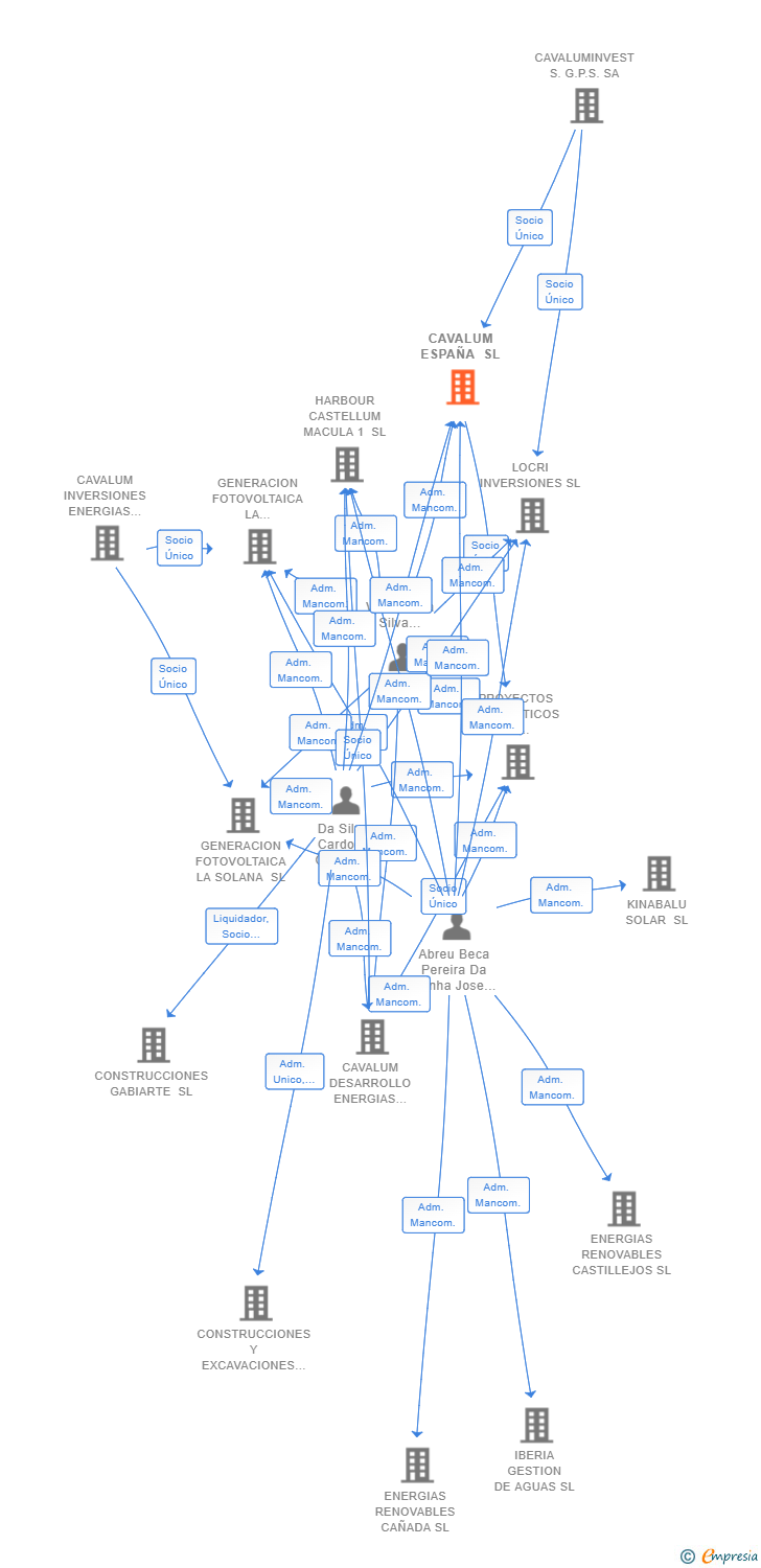 Vinculaciones societarias de CAVALUM ESPAÑA SL