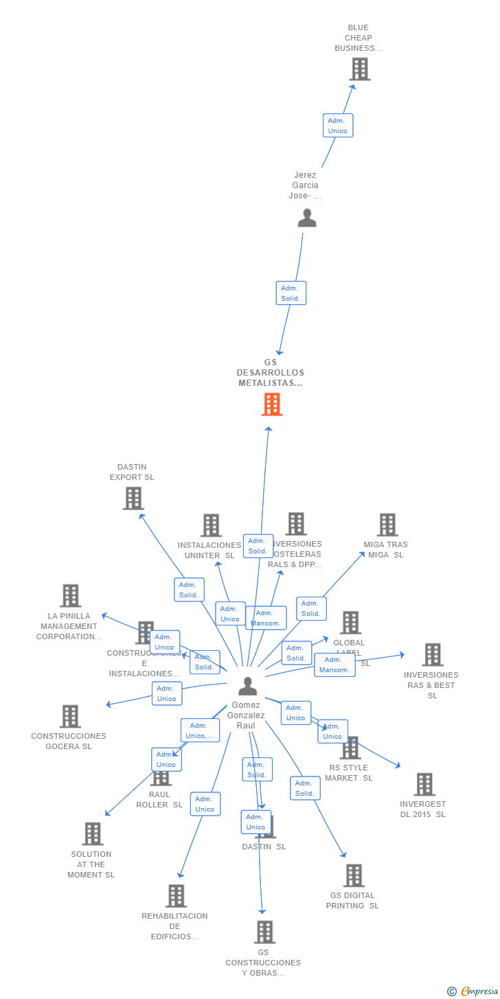 Vinculaciones societarias de GS DESARROLLOS METALISTAS SL