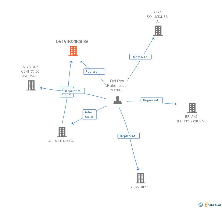 Vinculaciones societarias de DATATRONICS SA