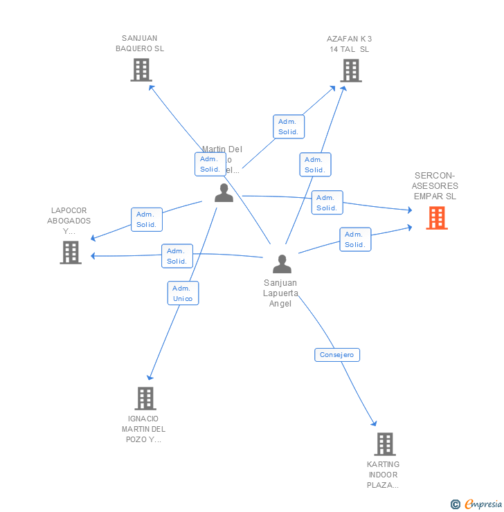 Vinculaciones societarias de SERCON-ASESORES EMPAR SL