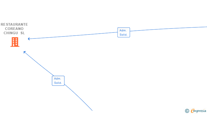 Vinculaciones societarias de RESTAURANTE COREANO CHINGU SL