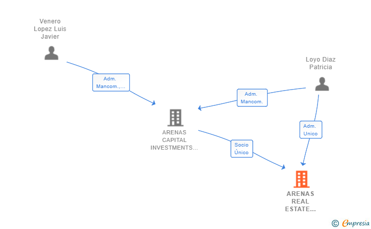 Vinculaciones societarias de ARENAS REAL ESTATE INVESTMENTS SL (EXTINGUIDA)