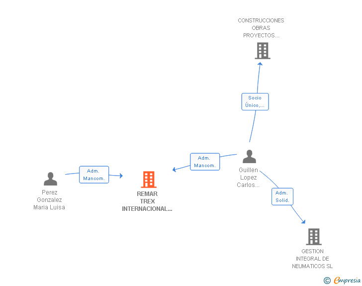 Vinculaciones societarias de REMAR TREX INTERNACIONAL 2011 SL