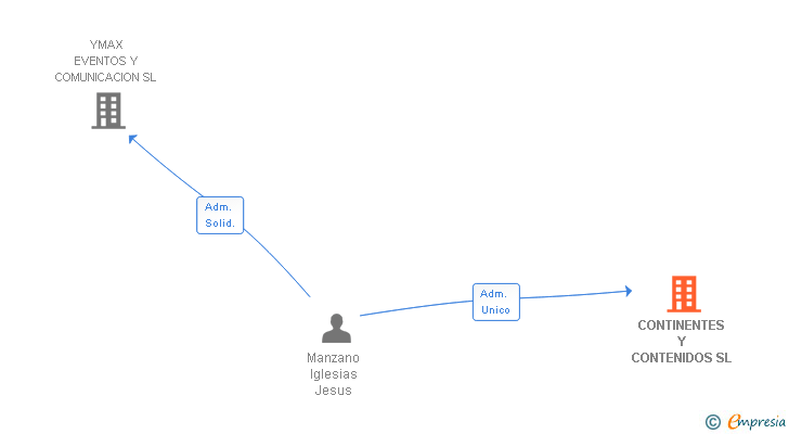 Vinculaciones societarias de CONTINENTES Y CONTENIDOS SL