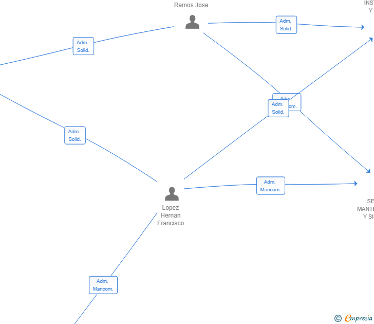 Vinculaciones societarias de RELIQUMM INVESTMENTS SL