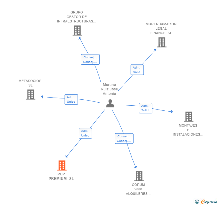 Vinculaciones societarias de PLP PREMIUM SL