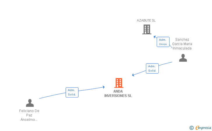 Vinculaciones societarias de ANDA INVERSIONES SL