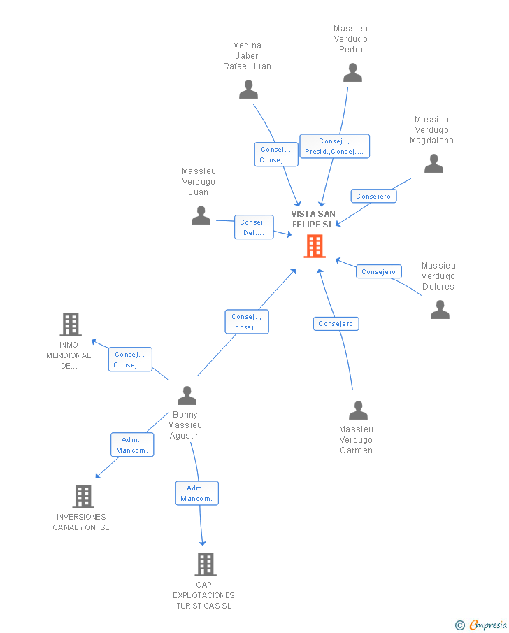 Vinculaciones societarias de VISTA SAN FELIPE SL