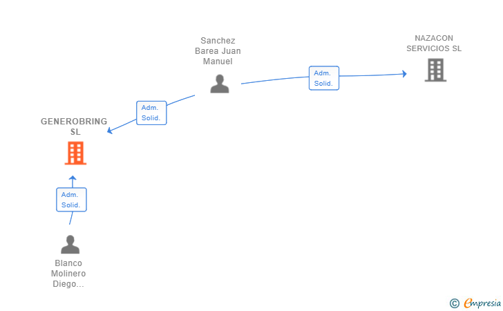 Vinculaciones societarias de GENEROBRING SL