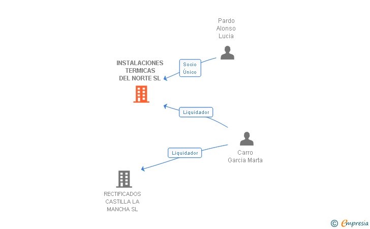 Vinculaciones societarias de INSTALACIONES TERMICAS DEL NORTE SL