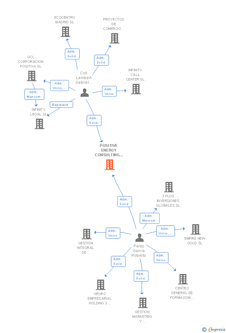 Vinculaciones societarias de POSITIVE ENERGY CONSULTING SL