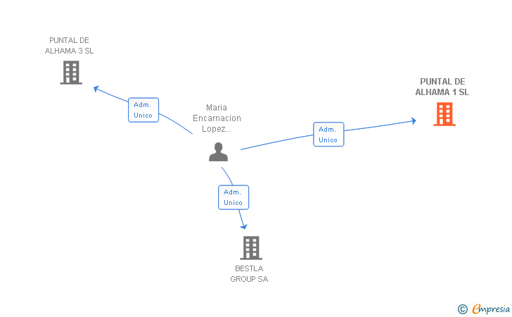 Vinculaciones societarias de PUNTAL DE ALHAMA 1 SL