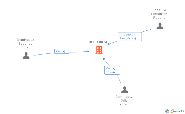 Vinculaciones societarias de DOCURRI SL