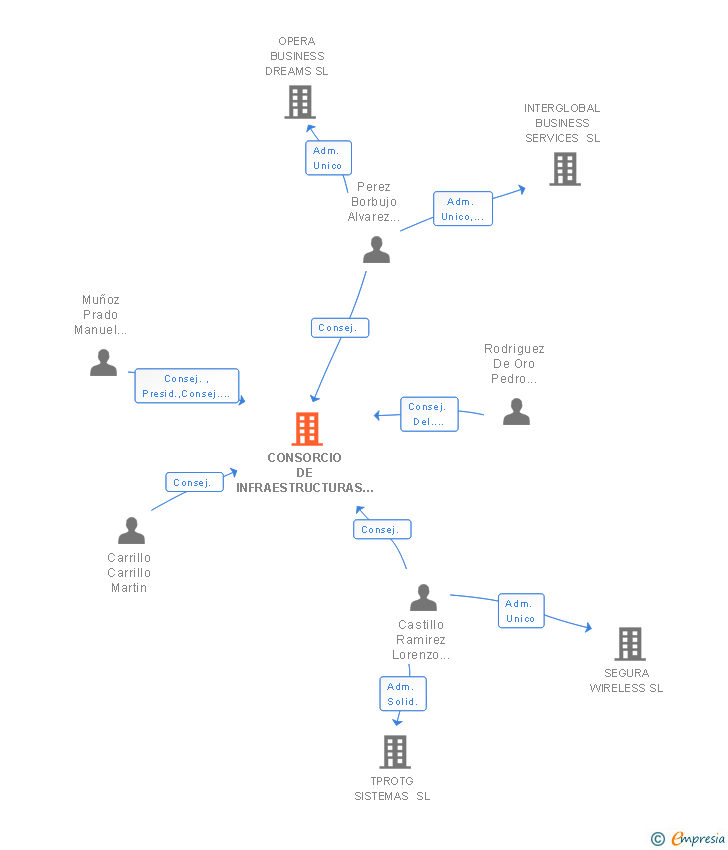 Vinculaciones societarias de CONSORCIO DE INFRAESTRUCTURAS Y SERVICIOS SL
