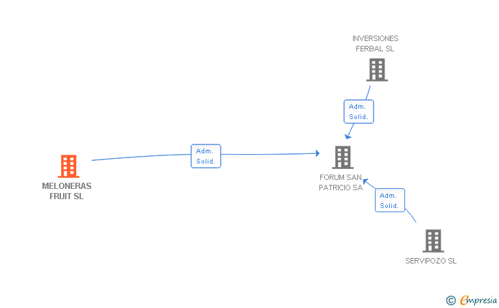 Vinculaciones societarias de MELONERAS FRUIT SL (EXTINGUIDA)
