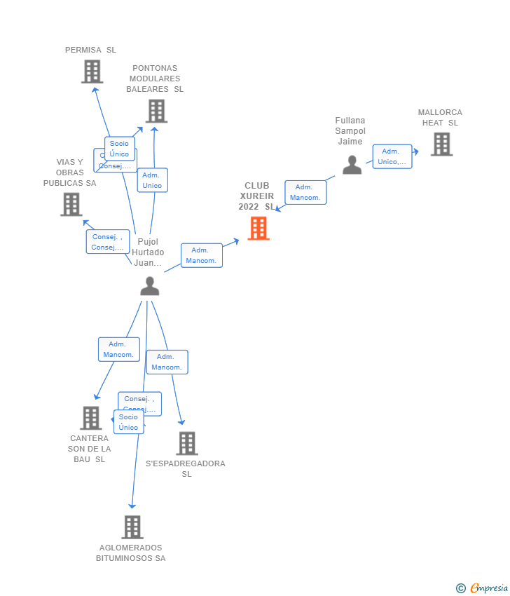Vinculaciones societarias de CLUB XUREIR 2022 SL