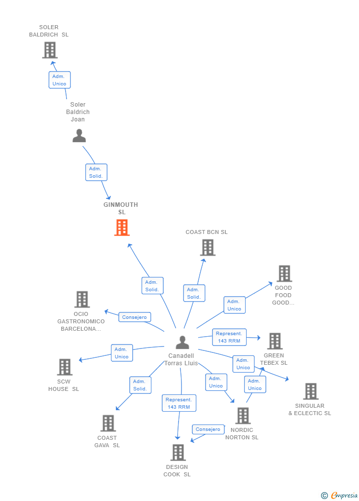 Vinculaciones societarias de GINMOUTH SL
