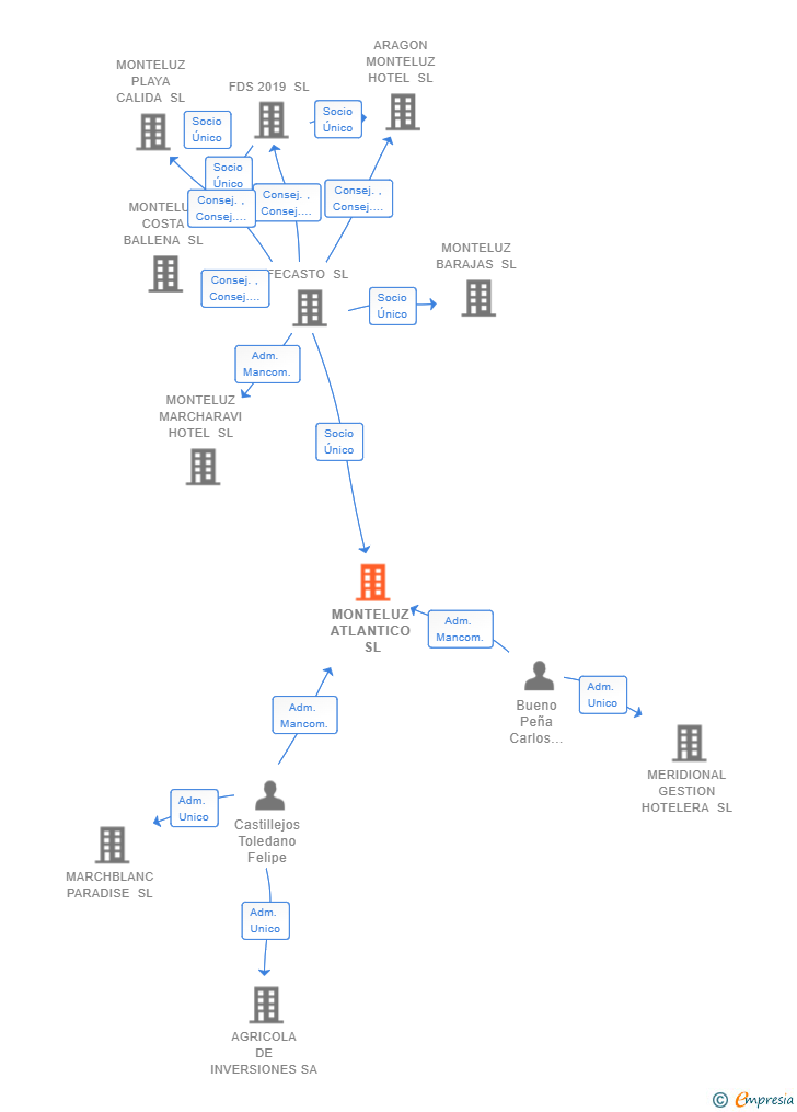 Vinculaciones societarias de MONTELUZ ATLANTICO SL