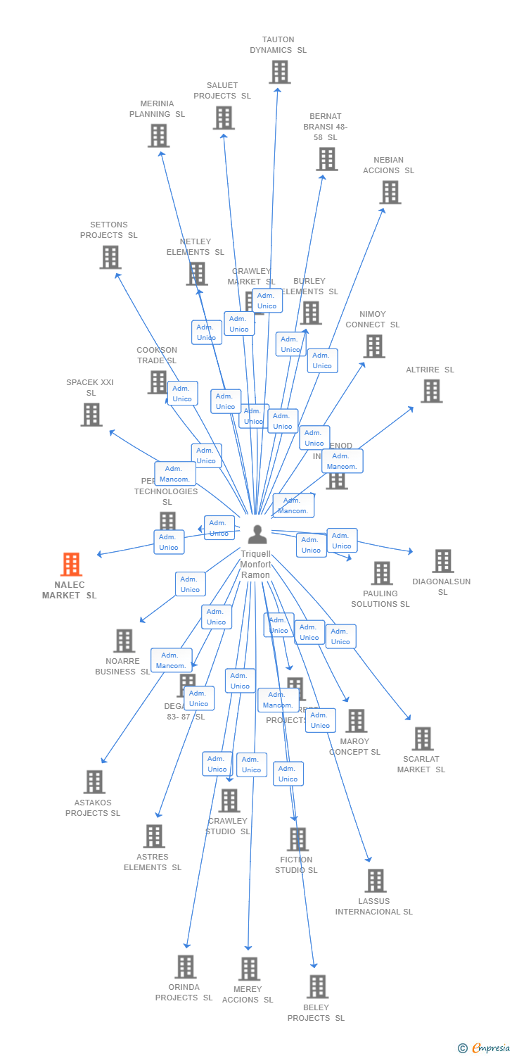 Vinculaciones societarias de NALEC MARKET SL