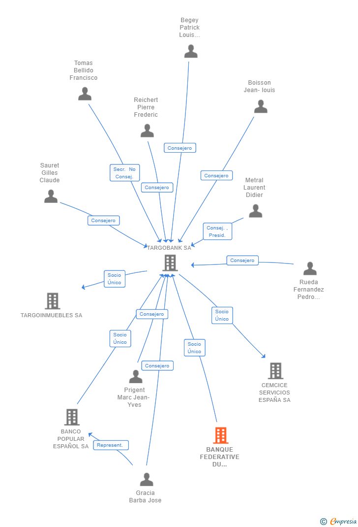Vinculaciones societarias de BANQUE FEDERATIVE DU CREDIT MUTUEL SA