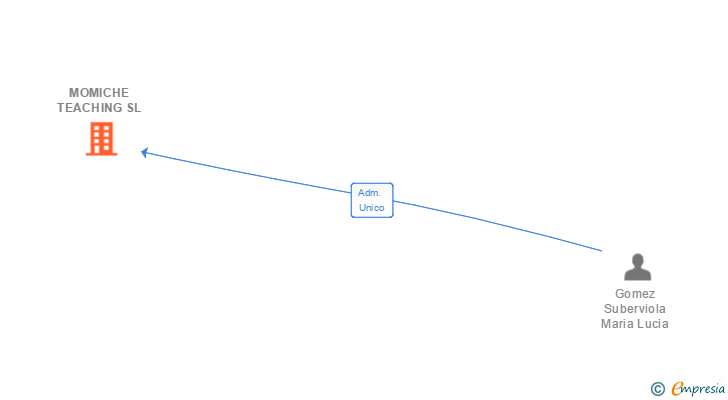 Vinculaciones societarias de MOMICHE TEACHING SL