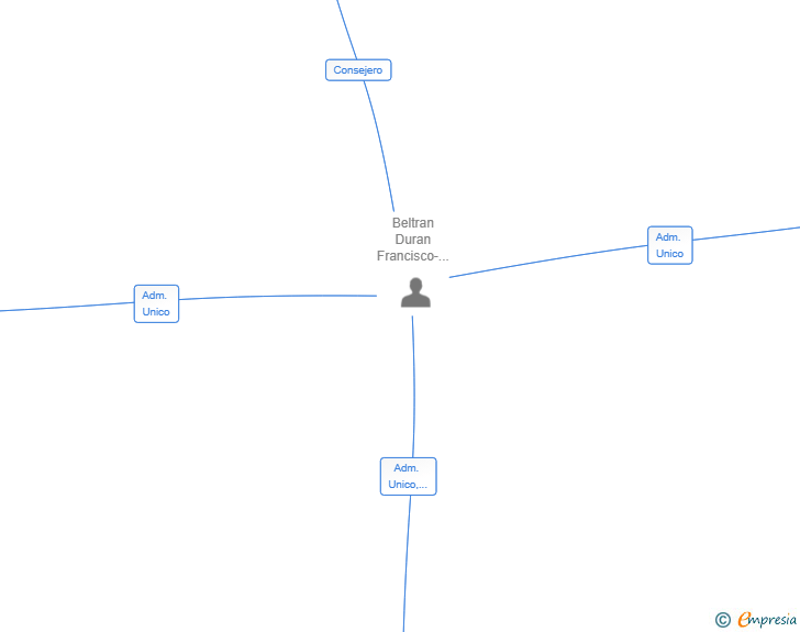 Vinculaciones societarias de WILLSEA SL