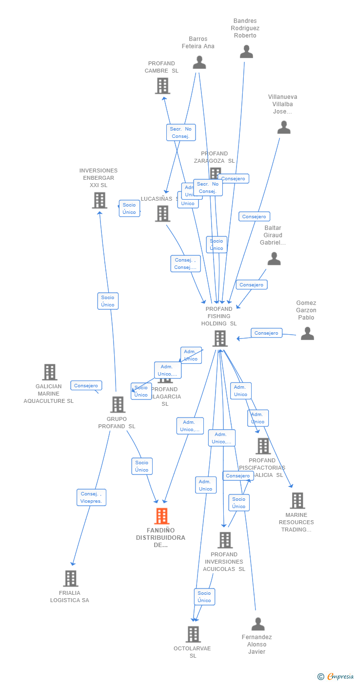 Vinculaciones societarias de FANDIÑO DISTRIBUIDORA DE CONGELADOS SL