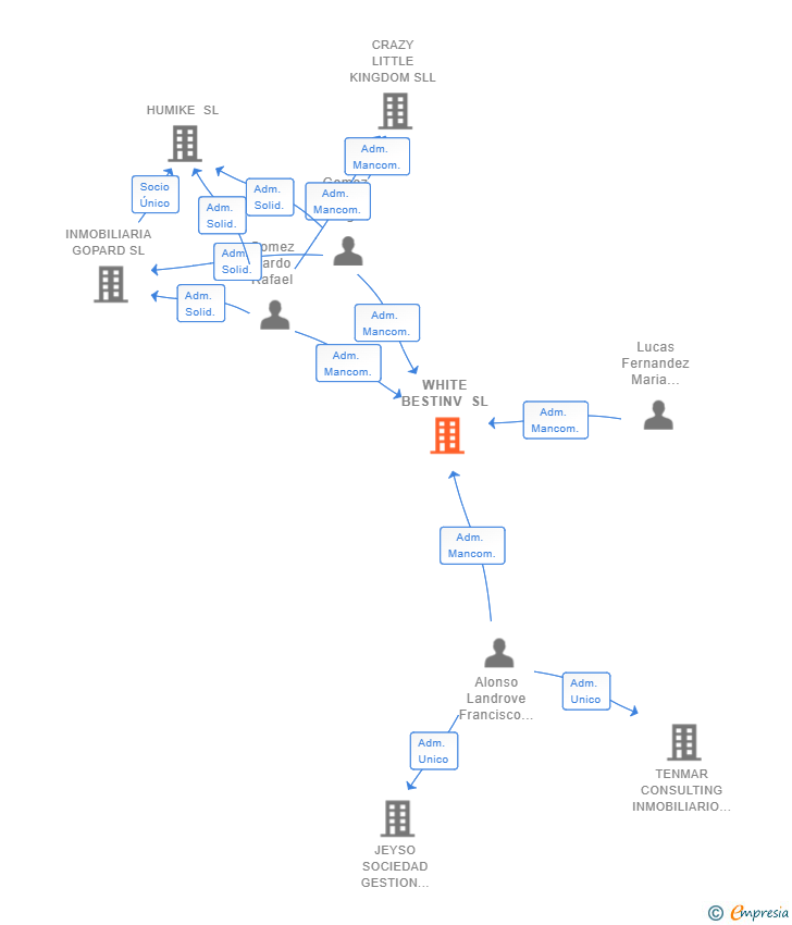 Vinculaciones societarias de WHITE BESTINV SL