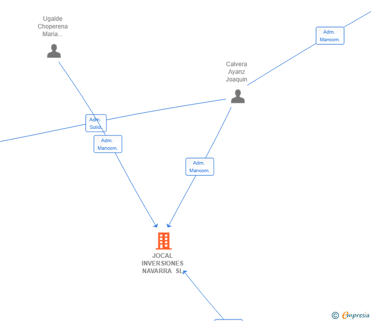 Vinculaciones societarias de JOCAL INVERSIONES NAVARRA SL