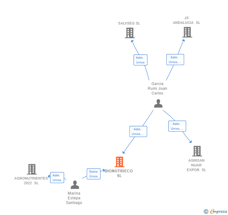 Vinculaciones societarias de BIONUTRIECO SL