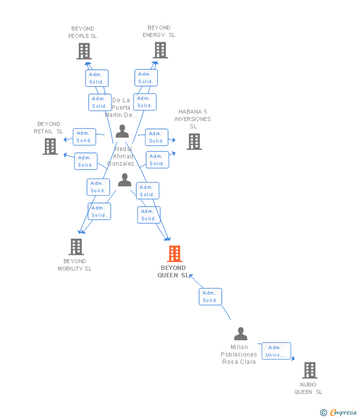Vinculaciones societarias de BEYOND FIELD SL