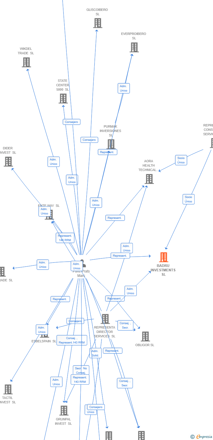 Vinculaciones societarias de VIRIDIS ESP VERDE HOLDINGS SL