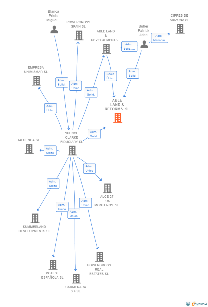 Vinculaciones societarias de ABLE LAND & REFORMS SL