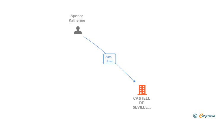 Vinculaciones societarias de CASTELL DE SEVILLE ESPAÑA SL