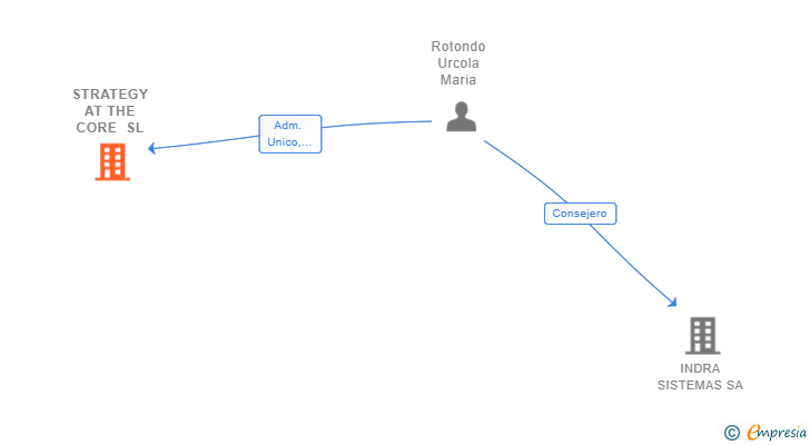 Vinculaciones societarias de STRATEGY AT THE CORE SL