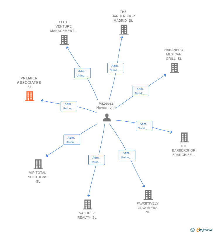 Vinculaciones societarias de PREMIER ASSOCIATES SL