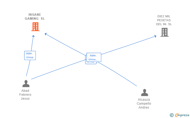 Vinculaciones societarias de INSANE GAMING SL