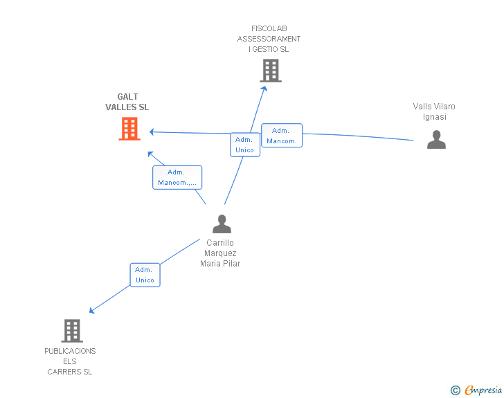 Vinculaciones societarias de GALT VALLES SL