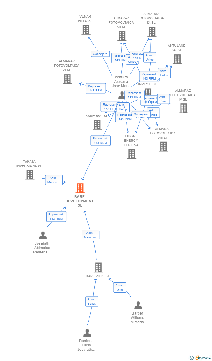 Vinculaciones societarias de BARE DEVELOPMENT SL