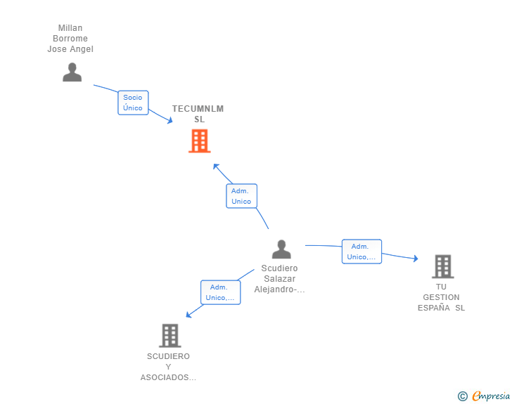 Vinculaciones societarias de TECUMNLM SL