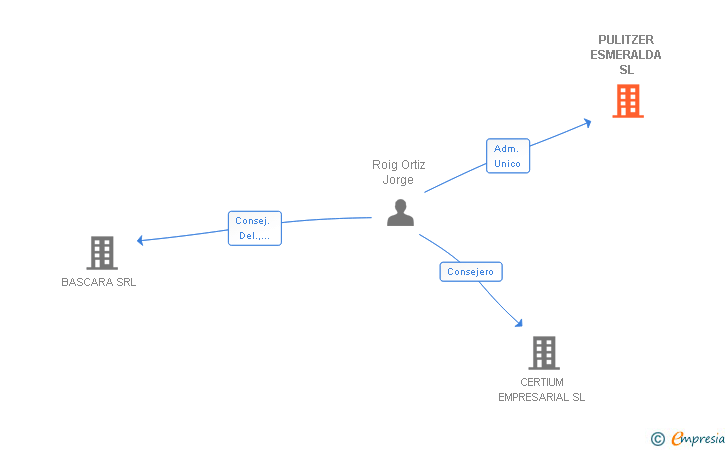 Vinculaciones societarias de PULITZER ESMERALDA SL