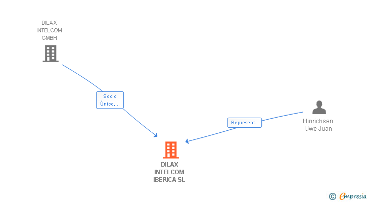 Vinculaciones societarias de DILAX INTELCOM IBERICA SL