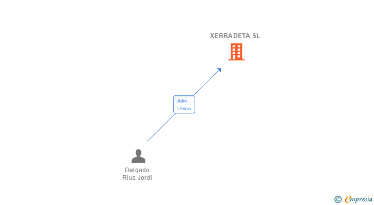 Vinculaciones societarias de XERRADETA SL